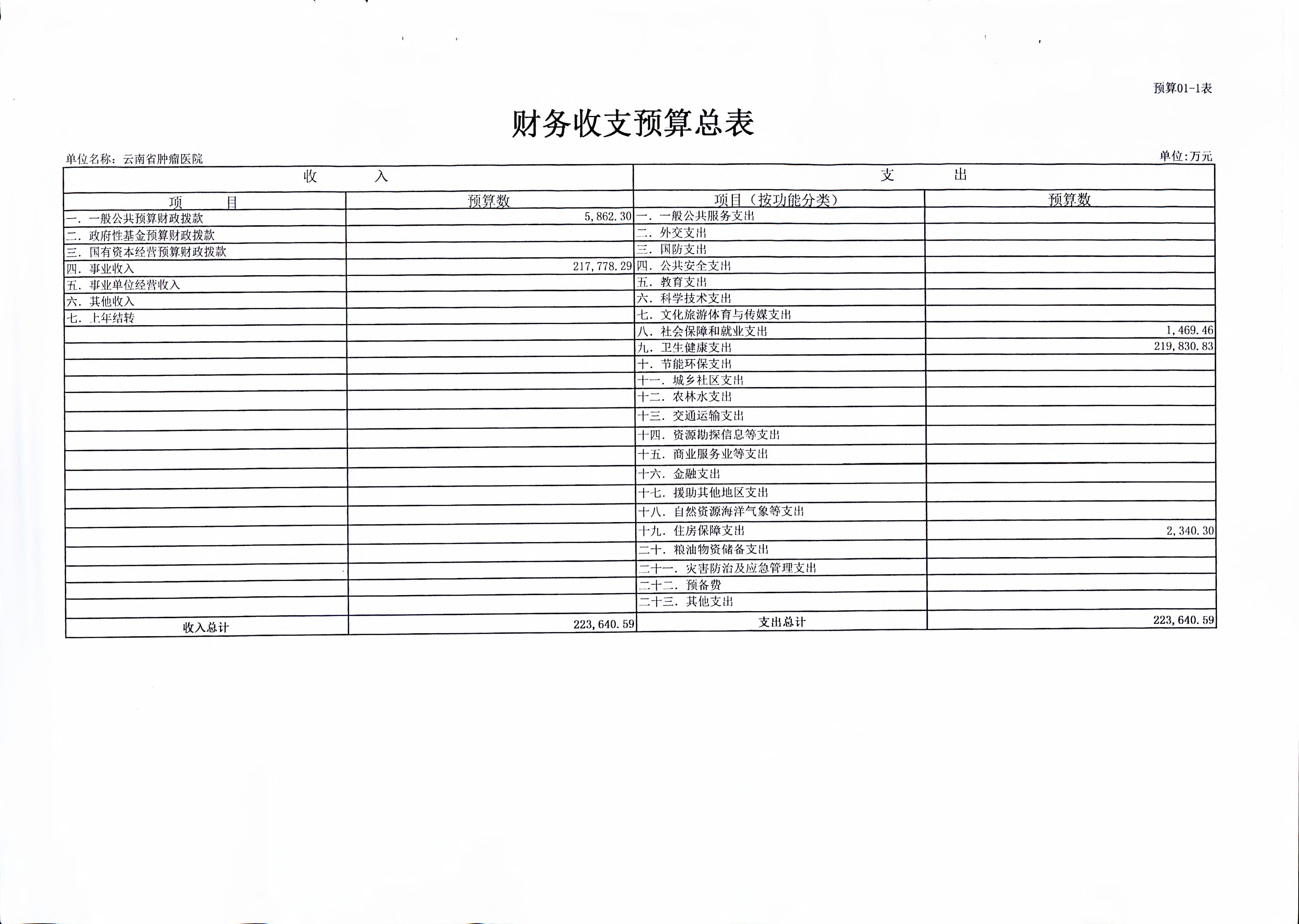 《云南省卫生健康委关于开云体育网站下载网址
2019年部门预算的批复》（云卫规财发【2019】1-10号_页面_07